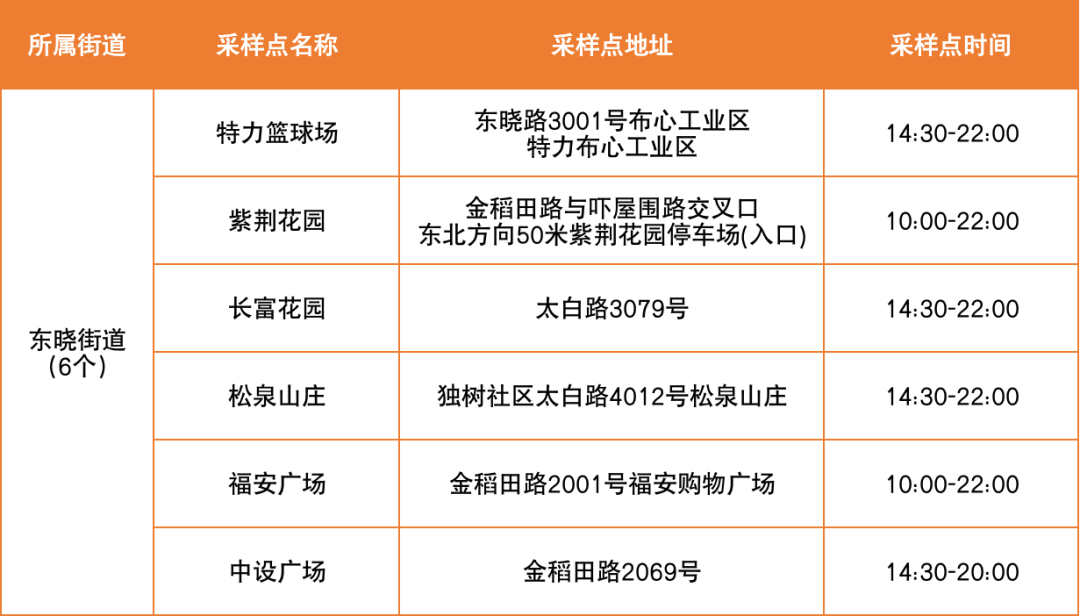 罗湖区便民核酸采样点5月24日