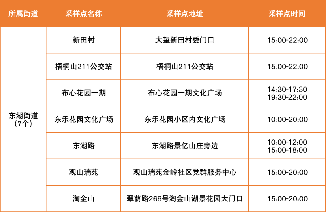 罗湖区便民核酸采样点5月24日