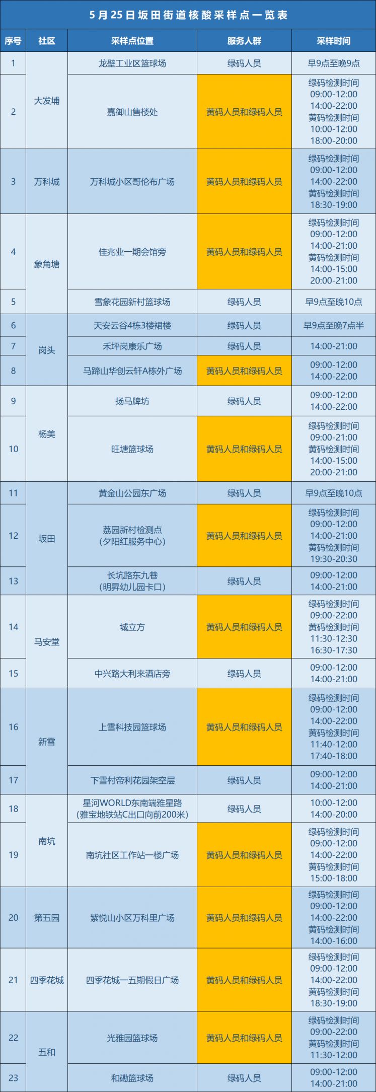 5月25日龙岗区坂田街道核酸检测点安排