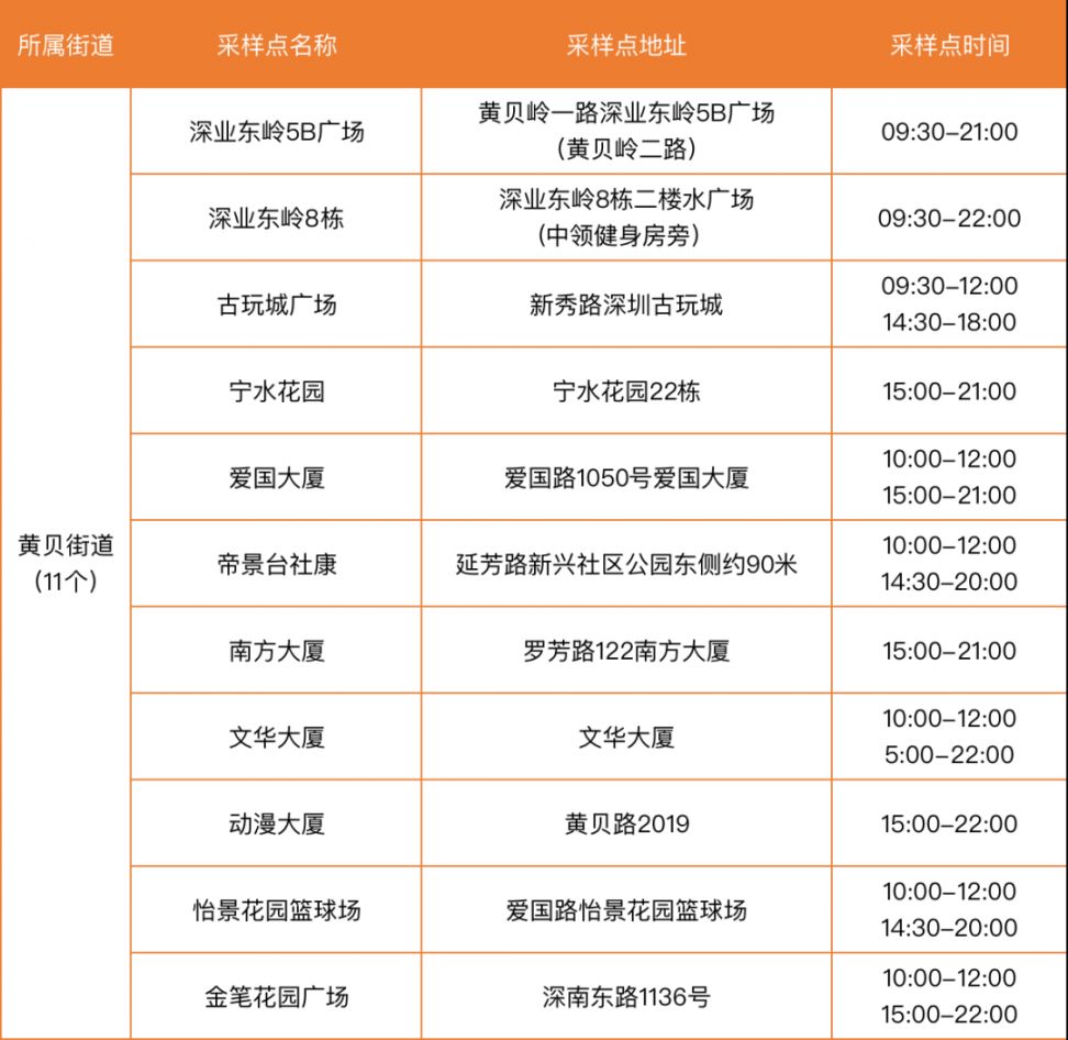 深圳罗湖区核酸采样点（5月26日）