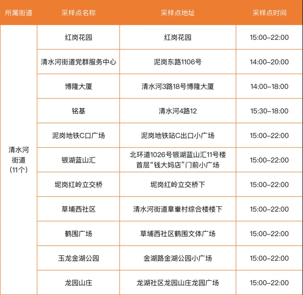 深圳罗湖区核酸采样点（5月26日）