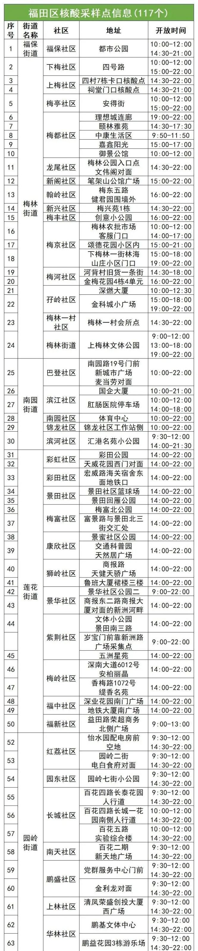 5月26日深圳福田区核酸采样点名单