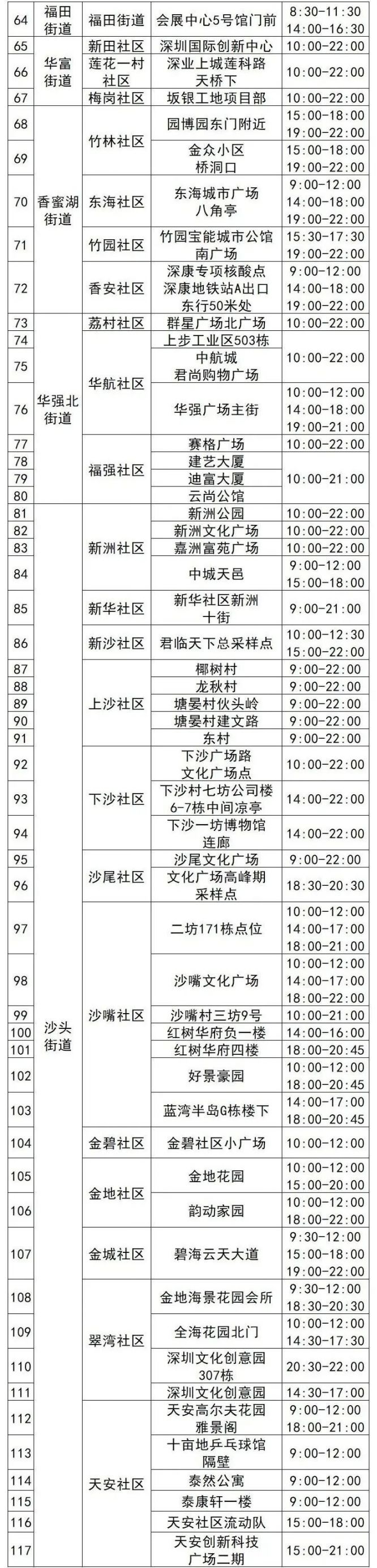 5月26日深圳福田区核酸采样点名单