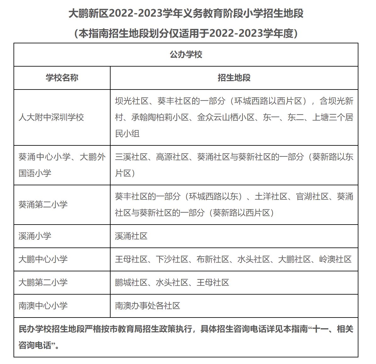 2022-2023深圳大鹏新区小学一年级学位申请指南