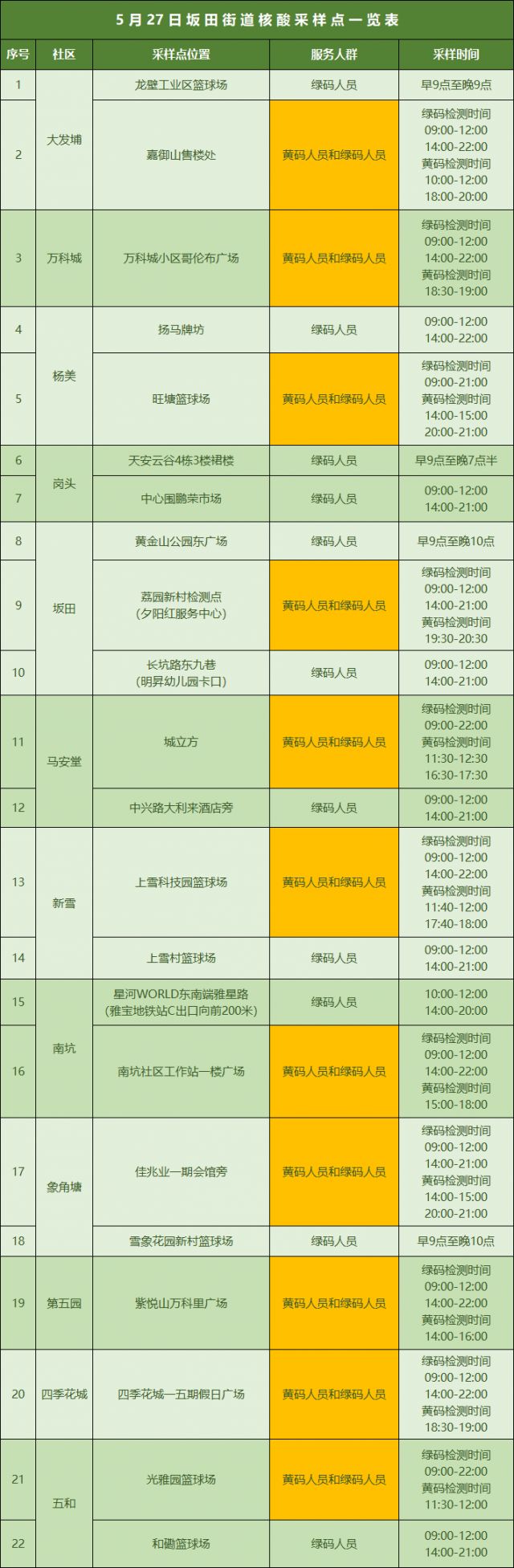 5月27日龙岗区坂田街道免费核酸采样点