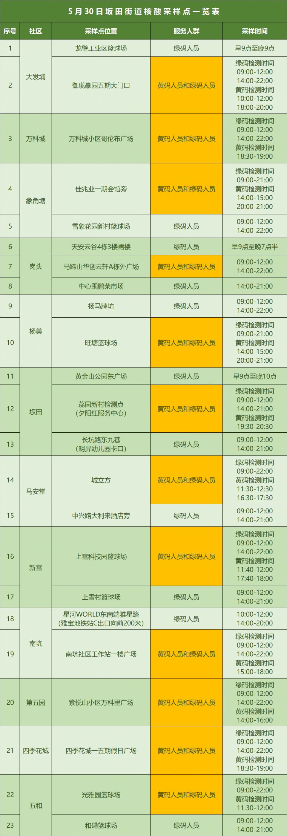 5月30日龙岗区坂田街道核酸检测安排