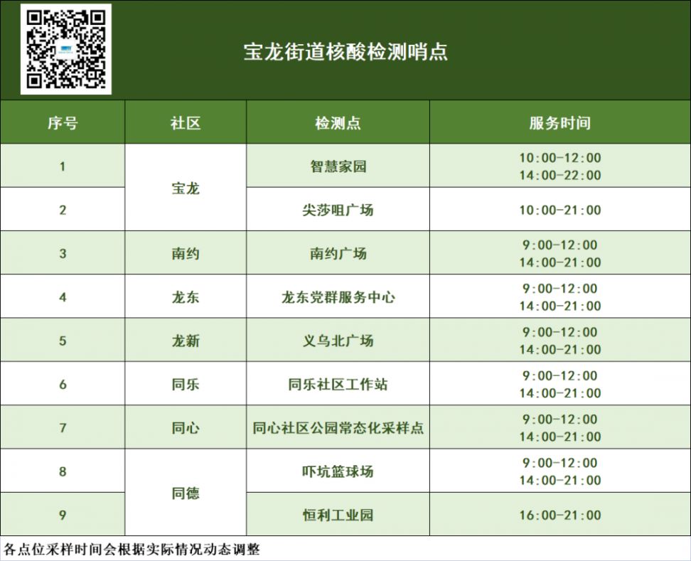 龙岗区宝龙街道5月31日核酸信息