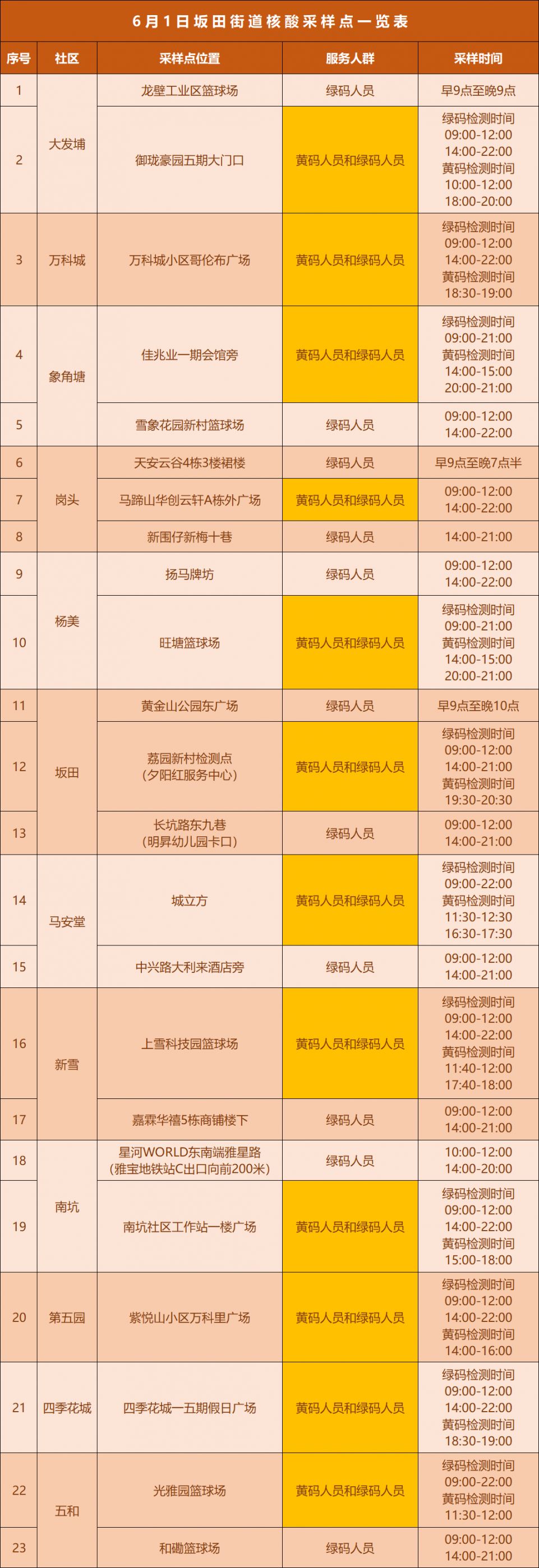 龙岗区坂田街道6月1日核酸安排