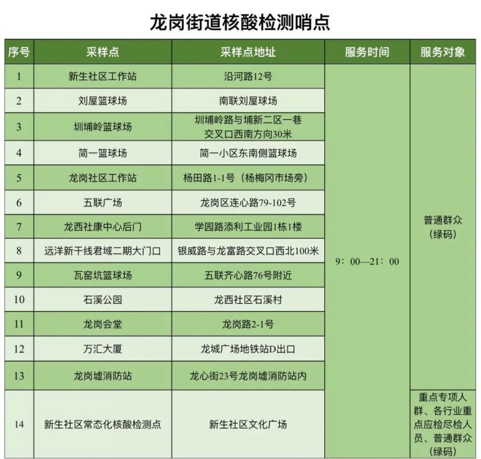 龙岗区龙岗街道6月5日核酸点和服务时间有