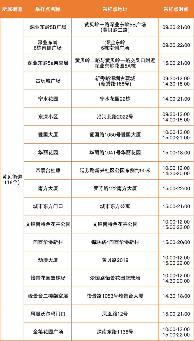 6月5日罗湖区便民核酸采样点