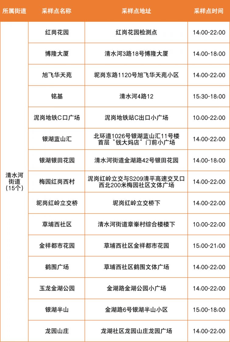 6月5日罗湖区便民核酸采样点