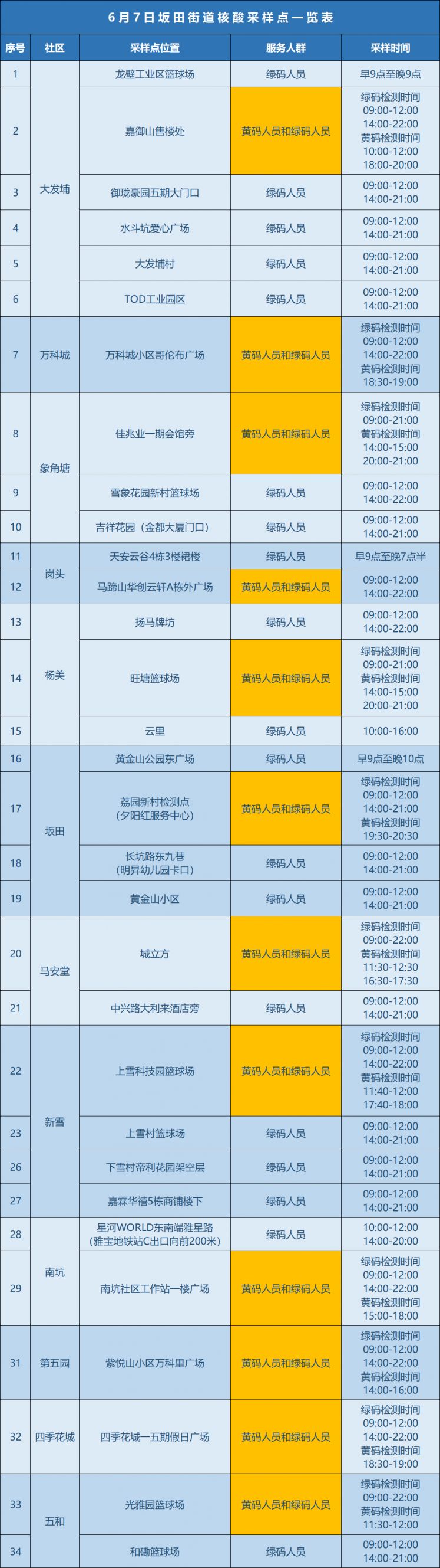 龙岗区坂田街道6月7日核酸点位有调整