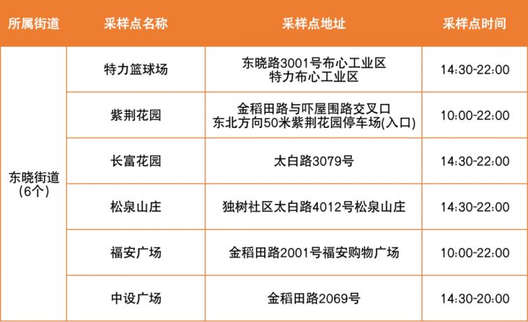 罗湖区便民核酸采样点6月7日