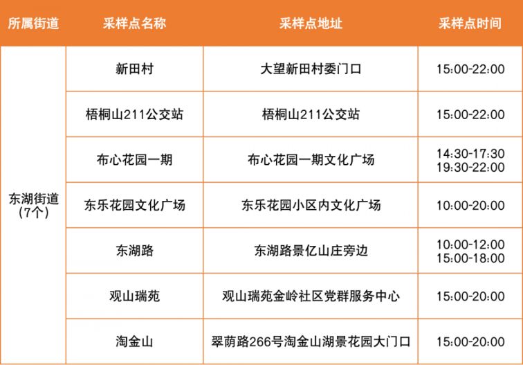 罗湖区便民核酸采样点6月7日