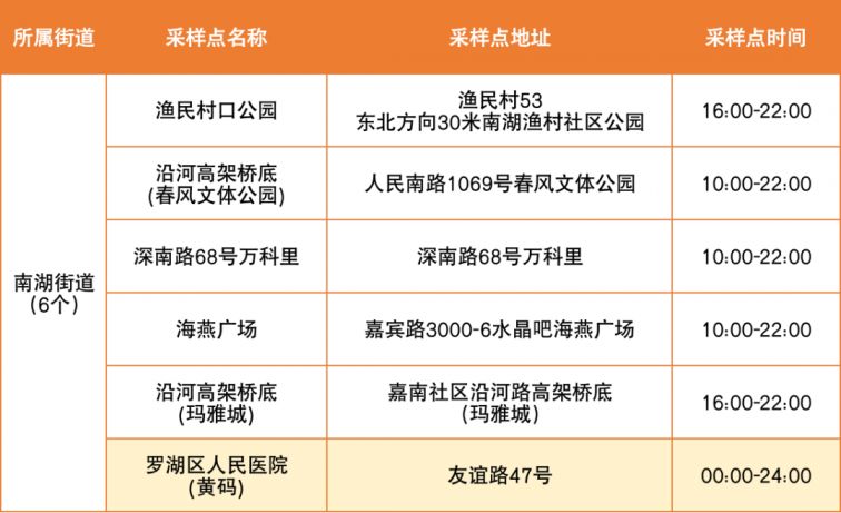 罗湖区便民核酸采样点6月7日