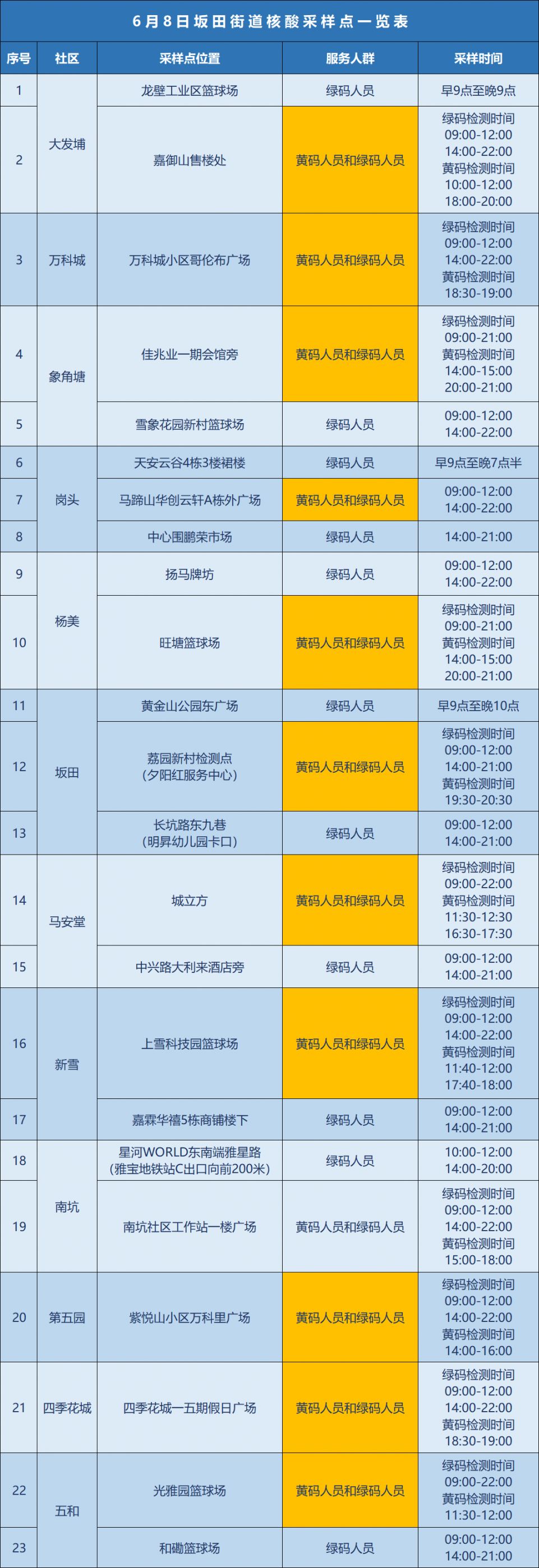 龙岗区坂田街道6月8日核酸采样点安排