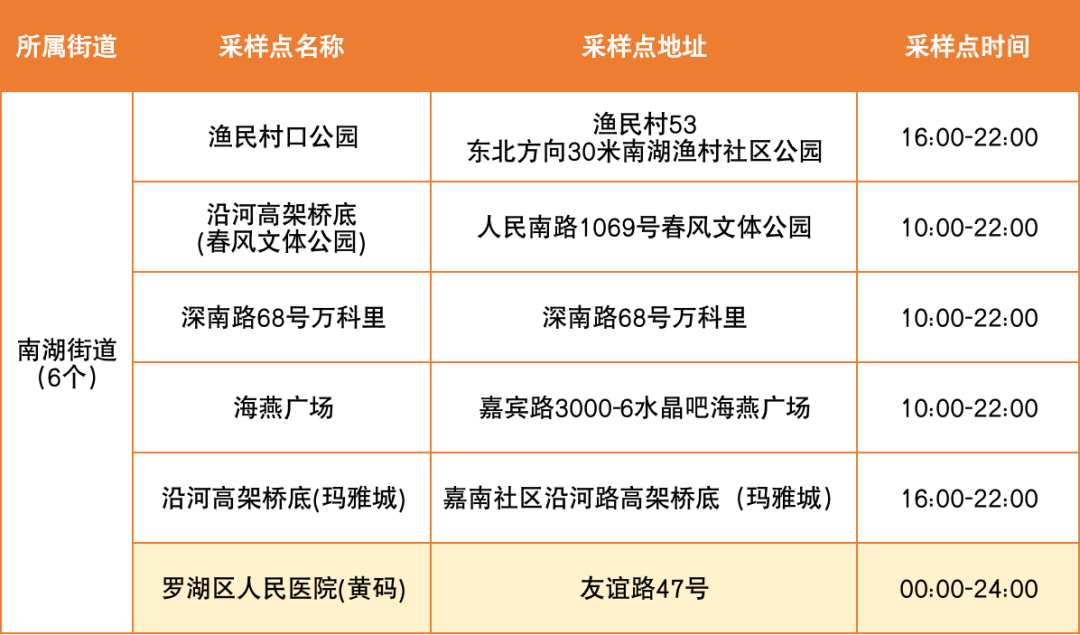 6月8日罗湖区便民核酸采样点