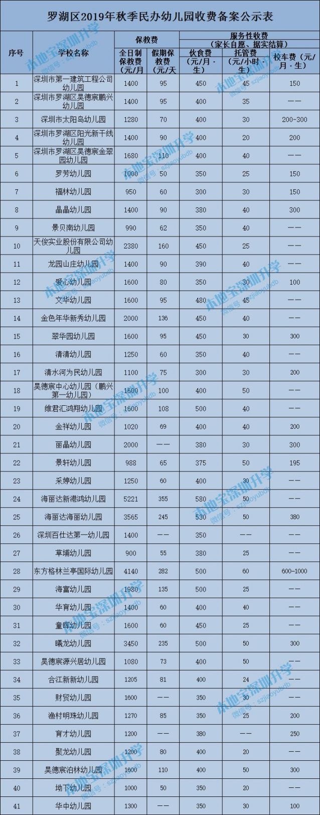 罗湖区2019年民办幼儿园收费情况汇总图片表格