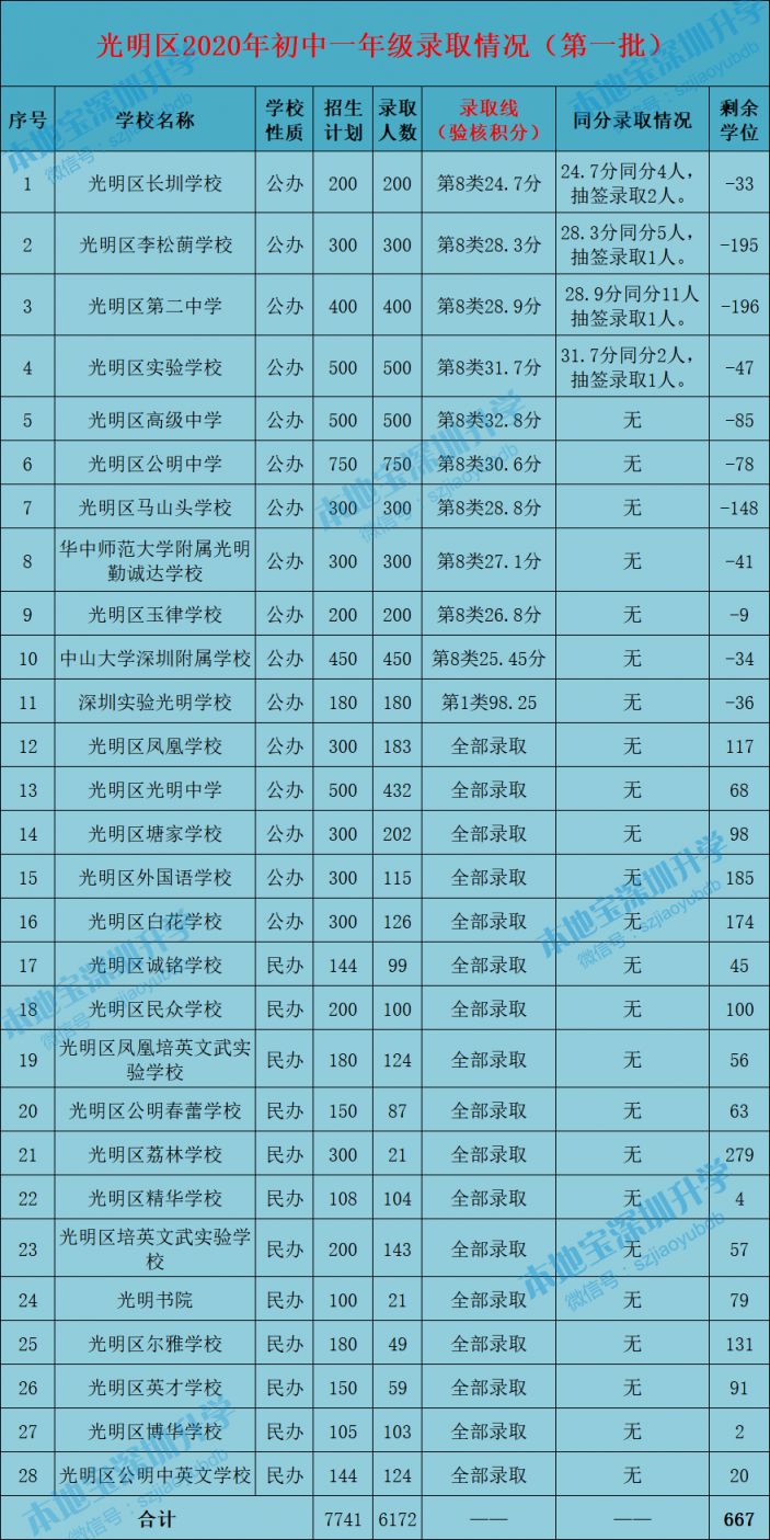 光明区小一初一学位申请录取分数线汇总（2021参考）