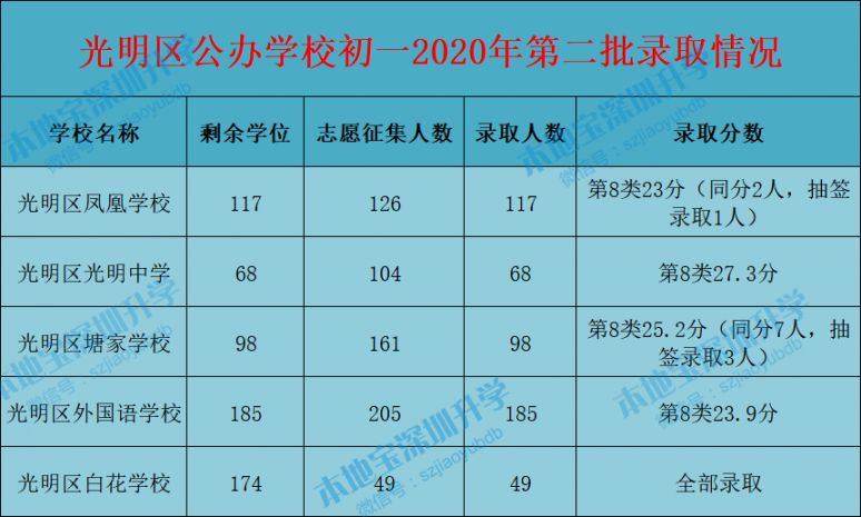 光明区小一初一学位申请录取分数线汇总（2021参考）