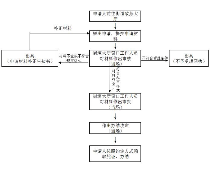 OB体育深圳房屋租赁凭证红本办理指南（材料+流程+费用+时限）(图2)