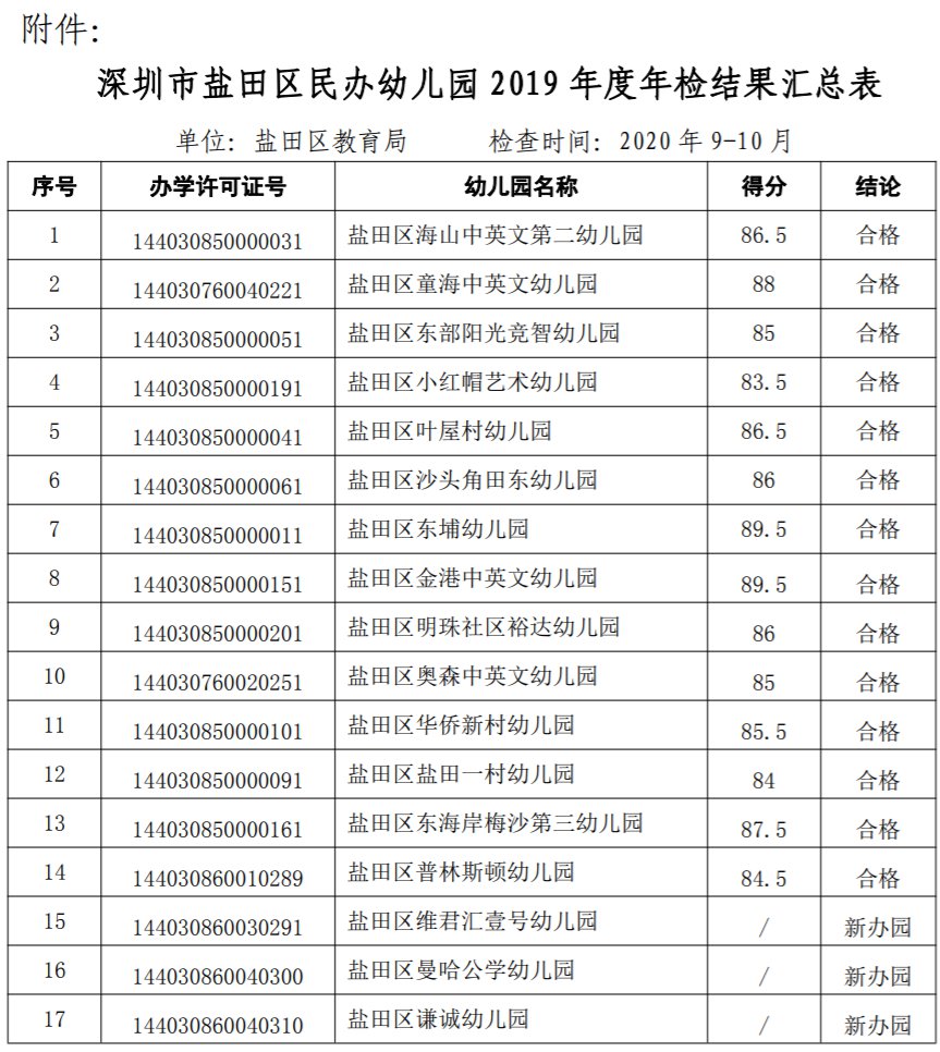 盐田区民办幼儿园2019年度年检结果汇总表