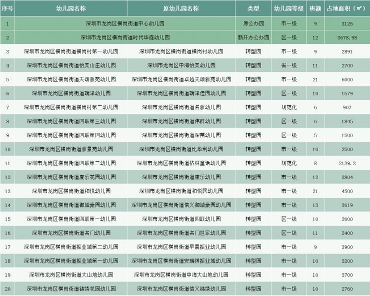 龙岗区横岗街道公办幼儿园名单一览（办园等级 班额）