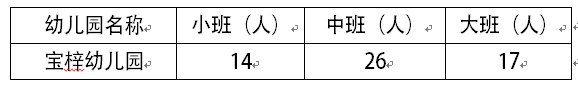 深圳市坪山区宝梓幼儿园2021年春季学位申请指南