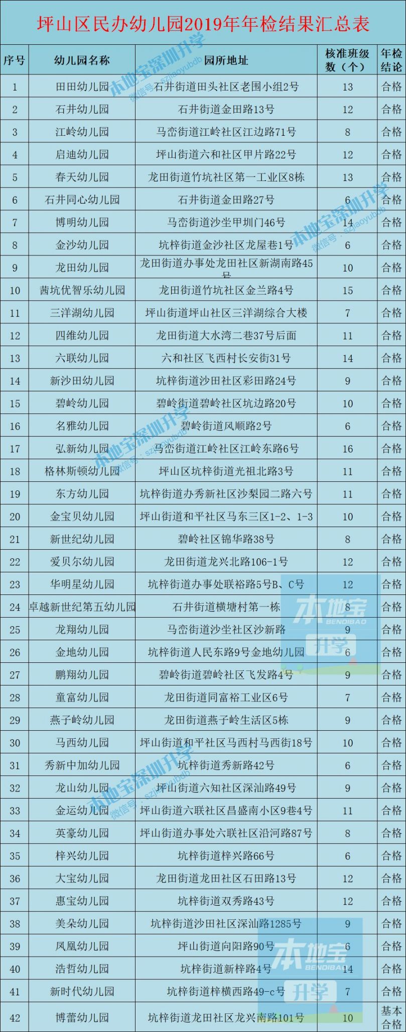 坪山区民办幼儿园2019年年检结果汇总表