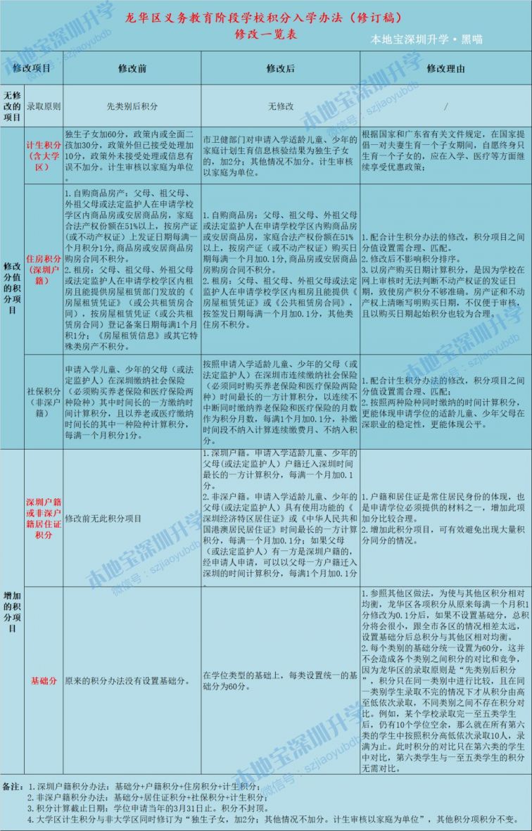 2020年深圳各区积分入学政策新变化 共同点 积分表