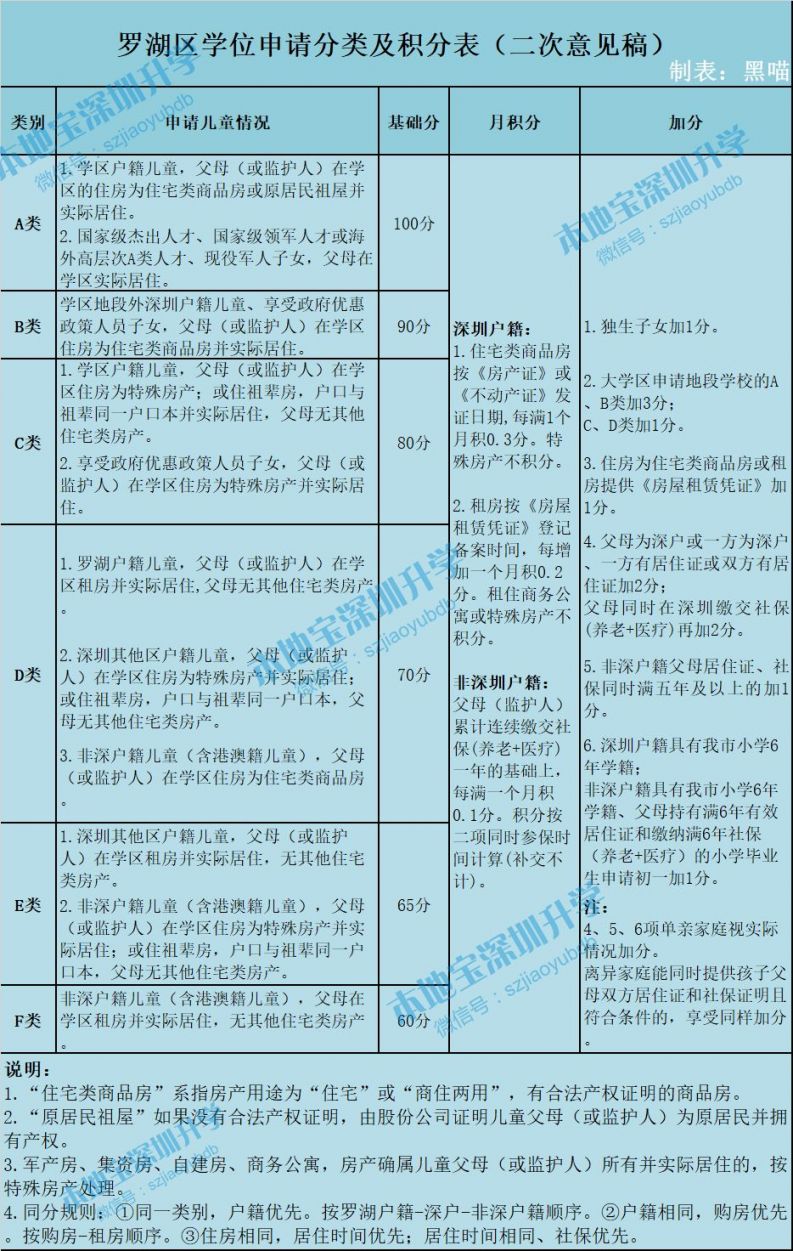 2020年深圳各区积分入学政策新变化 共同点 积分表