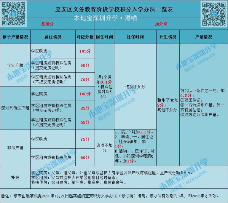 深圳十区2020年积分入学政策一览表