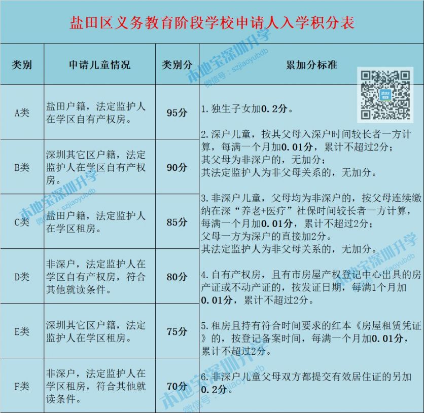 深圳十区2020年积分入学政策一览表