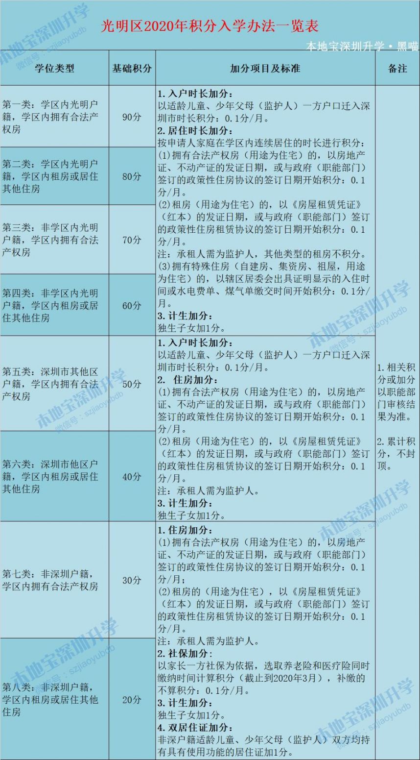 深圳十区2020年积分入学政策一览表