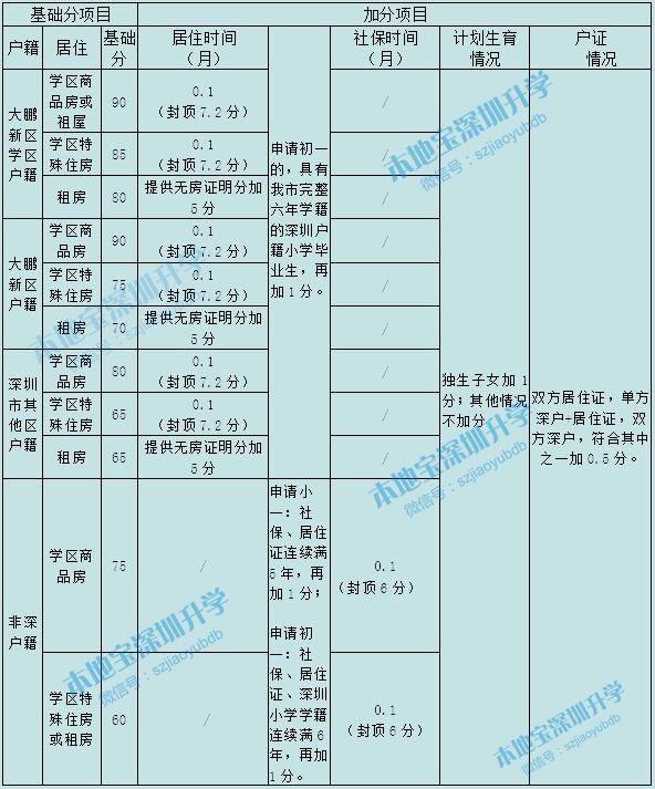 深圳十区2020年积分入学政策一览表