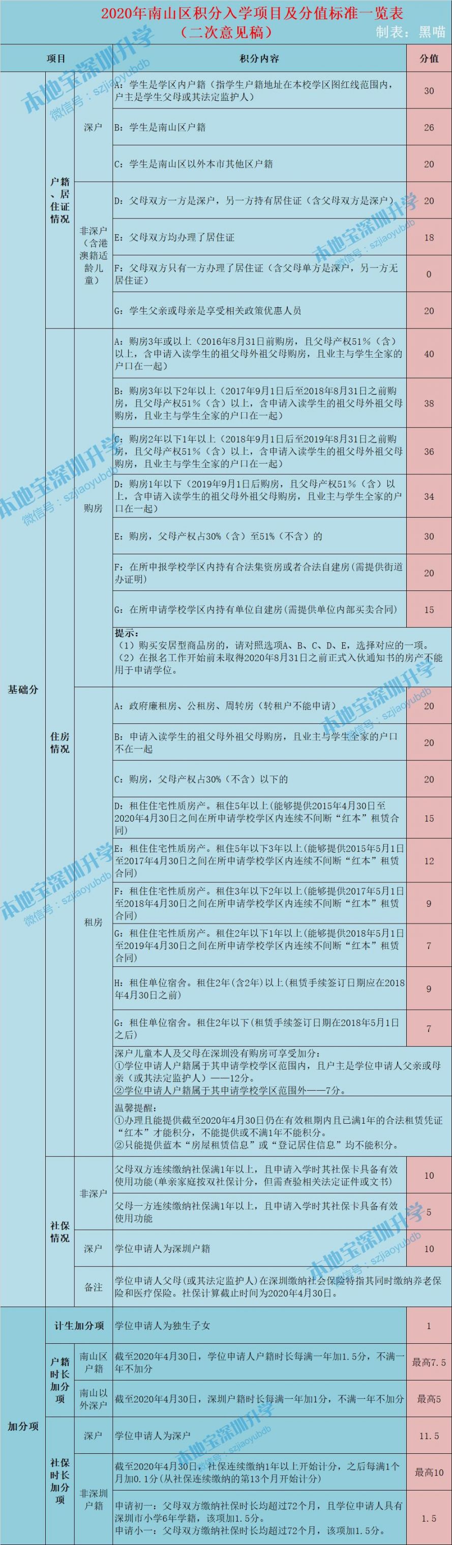 深圳十区2020年积分入学政策一览表