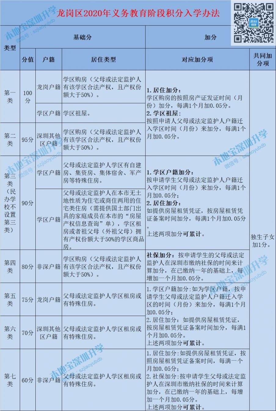 深圳十区2020年积分入学政策一览表