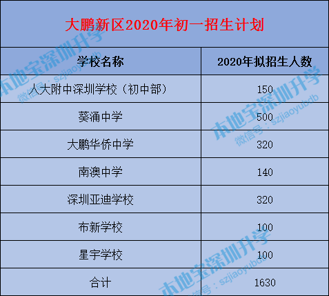 2020年深圳各区学校小一初一招生计划汇总 你报名的招多少人