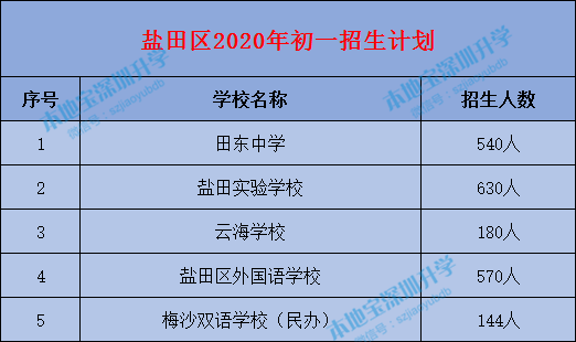 2020年深圳各区学校小一初一招生计划汇总 你报名的招多少人
