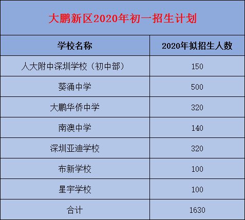 大鹏区2020年gdp_深圳大鹏上半年经济跑出 加速度