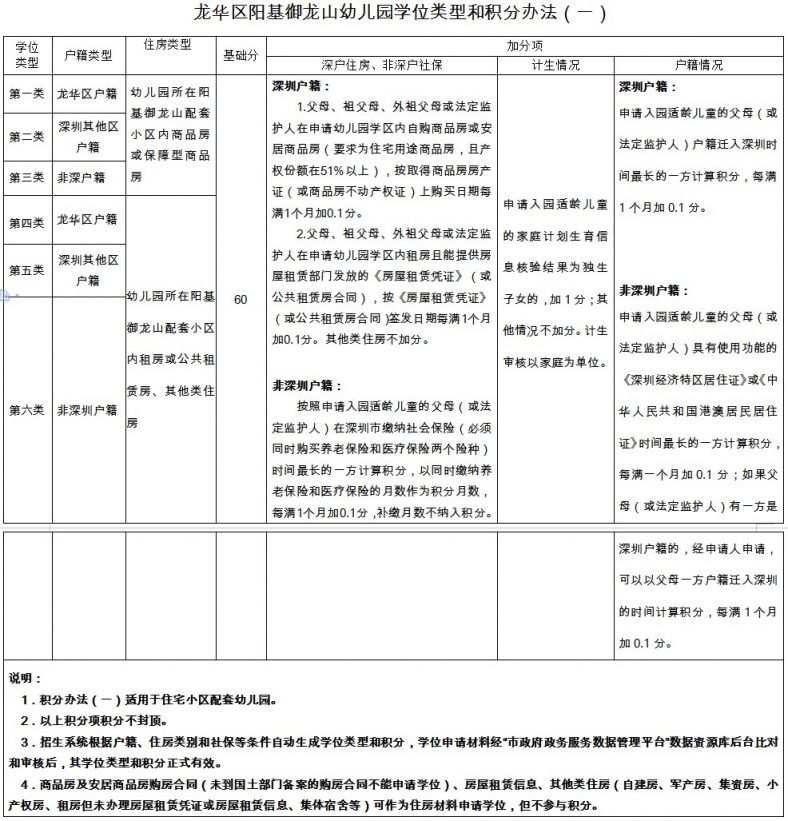 深圳市龙华区阳基御龙山幼儿园2020秋季招生公告