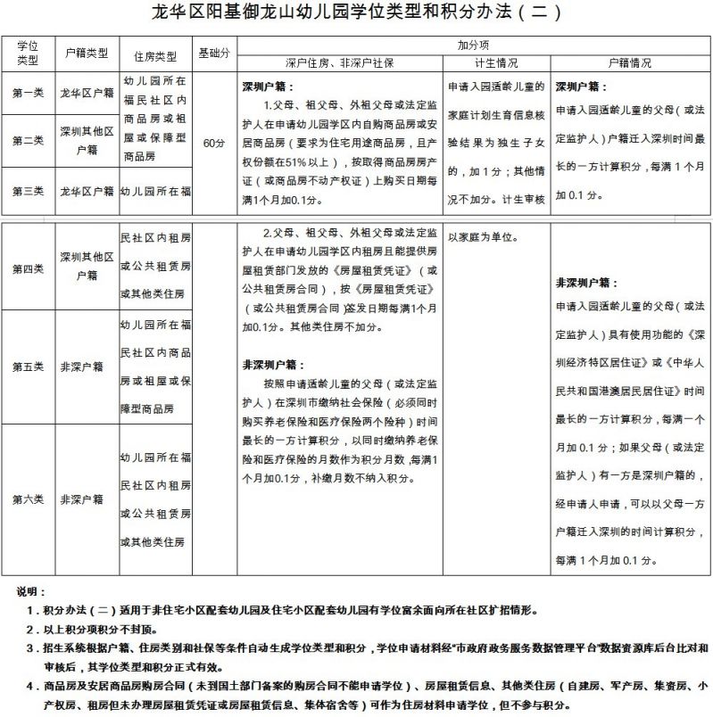 深圳市龙华区阳基御龙山幼儿园2020秋季招生公告