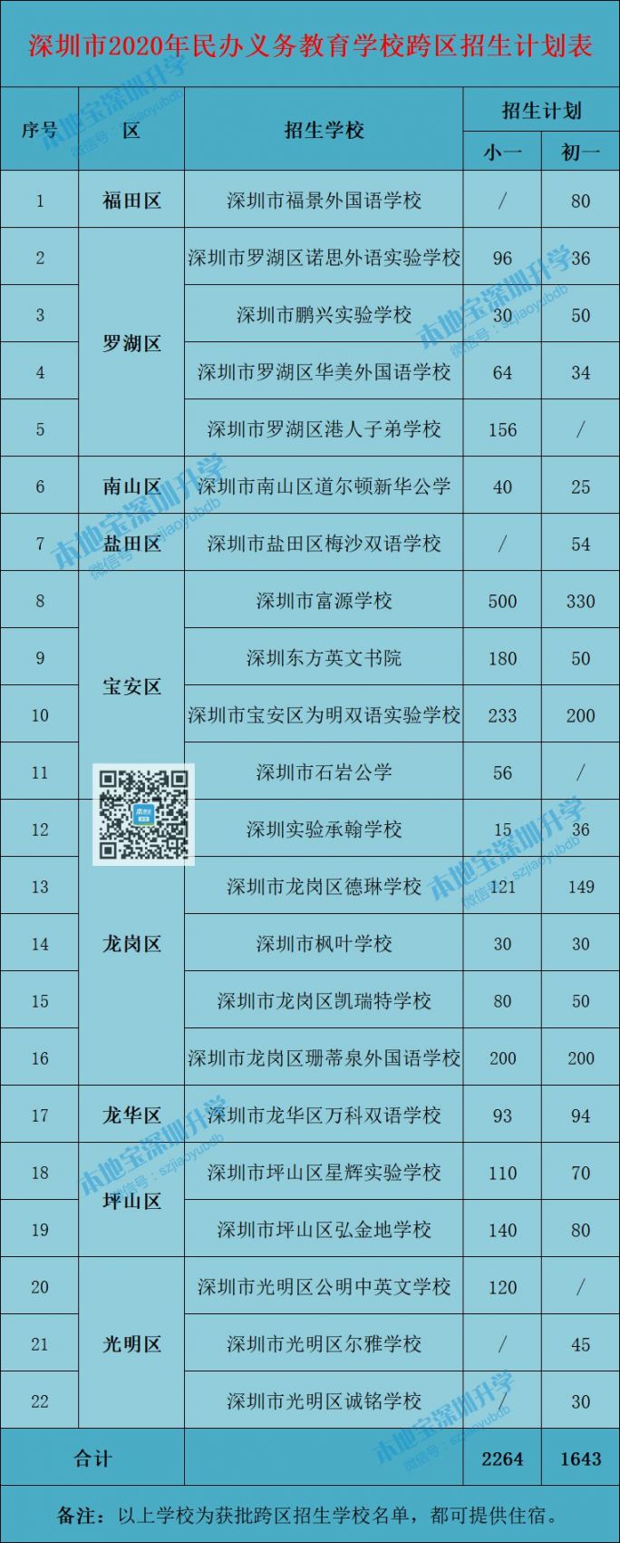2020年深圳民办学校跨区招生计划汇总表（名单+学位数）