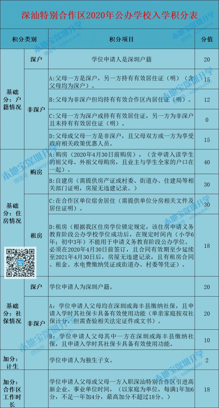 深圳市深汕特别合作区2020年公办学校入学积分表