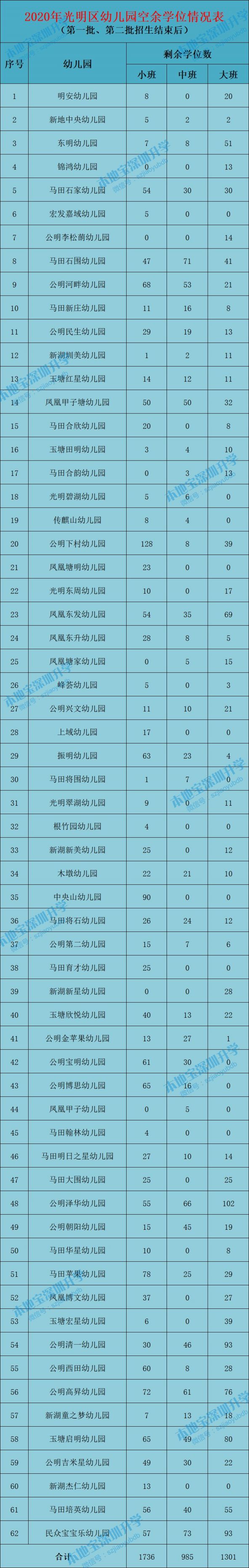 2020年光明区幼儿园空余学位情况表小班中班大班