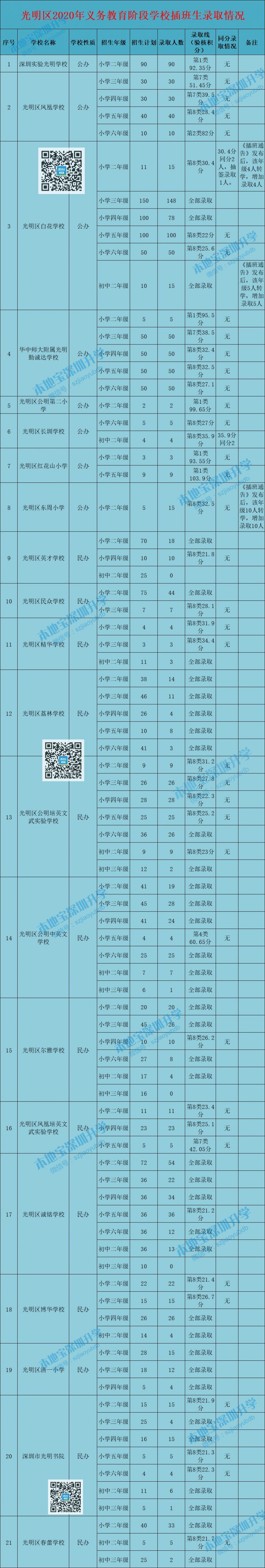 2020年深圳各区公办转学插班录取结果公布时间汇总