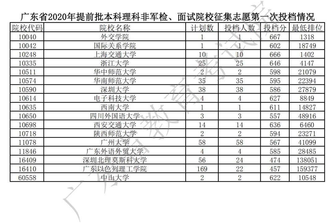 广东2020年高考各高校投档分数线汇总（持续更新）