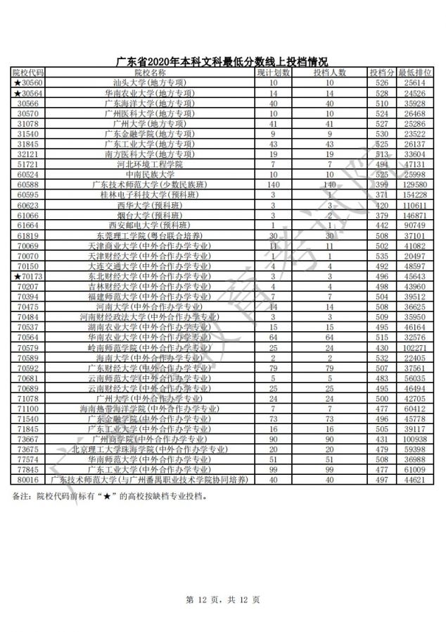 2020年广东本科批次普通文理类最低分数线上考生投档情况