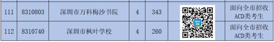 深圳市万科梅沙书院2020年中考录取分数线