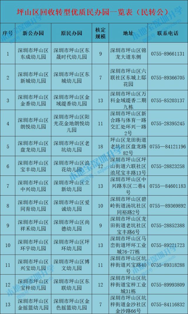 2020年坪山区新增20所公办幼儿园 6450个优质学位